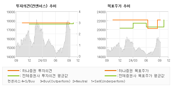 투자의견 및 목표주가 추이 그래프