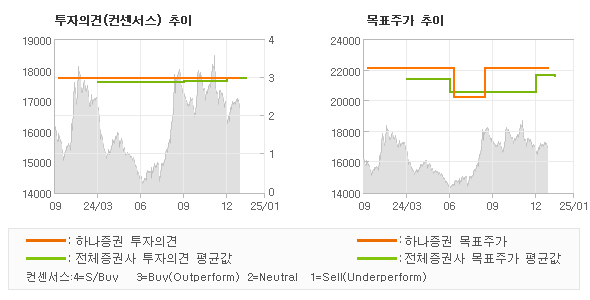 투자의견 및 목표주가 추이 그래프