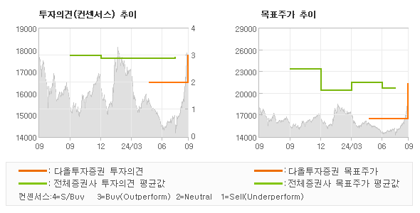 투자의견 및 목표주가 추이 그래프