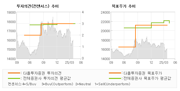 투자의견 및 목표주가 추이 그래프