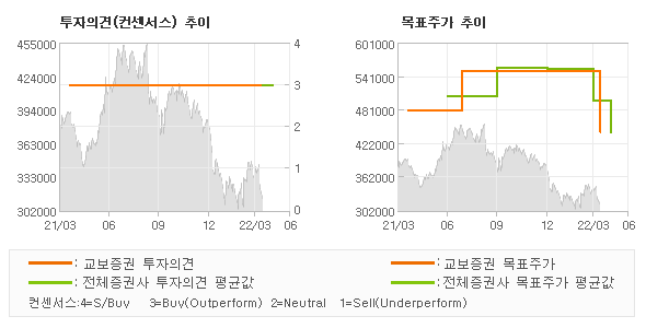 투자의견 및 목표주가 추이 그래프