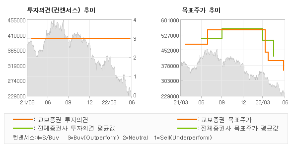 투자의견 및 목표주가 추이 그래프