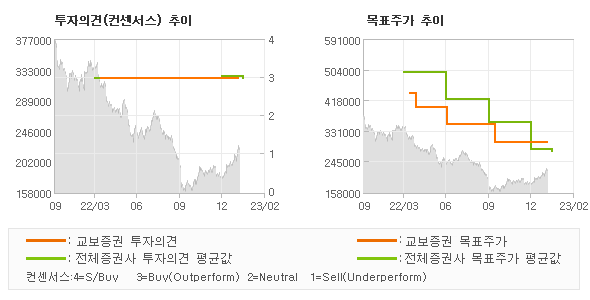 투자의견 및 목표주가 추이 그래프