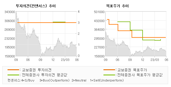 투자의견 및 목표주가 추이 그래프