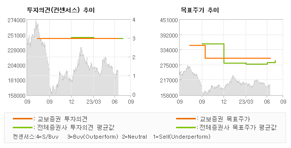 투자의견 및 목표주가 추이 그래프