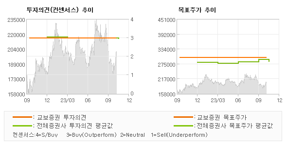 투자의견 및 목표주가 추이 그래프