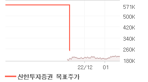 NAVER 오늘의 리포트 차트