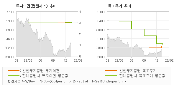 투자의견 및 목표주가 추이 그래프