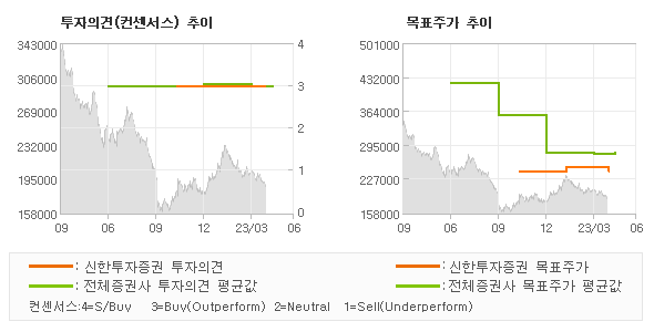 투자의견 및 목표주가 추이 그래프