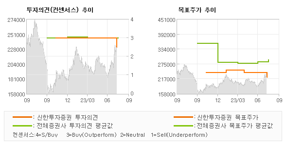 투자의견 및 목표주가 추이 그래프