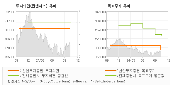 투자의견 및 목표주가 추이 그래프