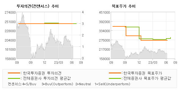 투자의견 및 목표주가 추이 그래프