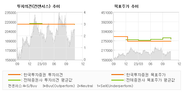 투자의견 및 목표주가 추이 그래프