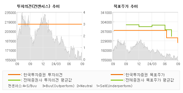 투자의견 및 목표주가 추이 그래프