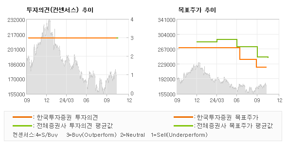 투자의견 및 목표주가 추이 그래프