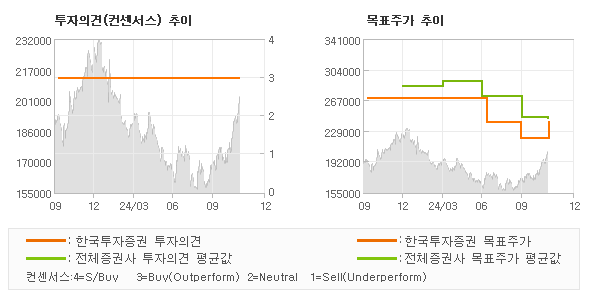 투자의견 및 목표주가 추이 그래프