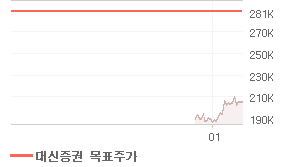 NAVER 오늘의 리포트 차트