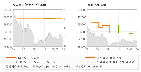 투자의견 및 목표주가 추이 그래프