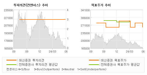 투자의견 및 목표주가 추이 그래프