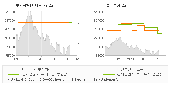 투자의견 및 목표주가 추이 그래프