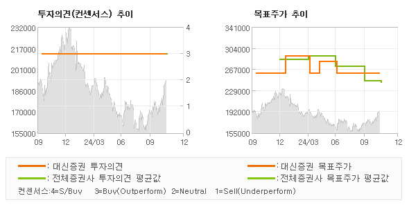 투자의견 및 목표주가 추이 그래프