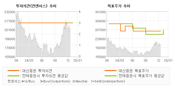 투자의견 및 목표주가 추이 그래프