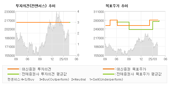 투자의견 및 목표주가 추이 그래프