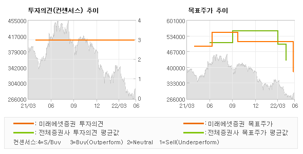 투자의견 및 목표주가 추이 그래프