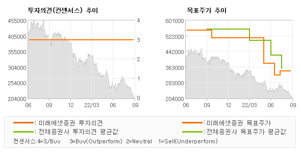 투자의견 및 목표주가 추이 그래프