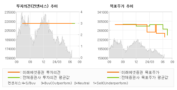 투자의견 및 목표주가 추이 그래프