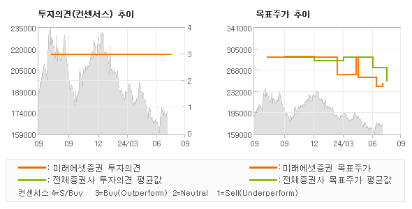 투자의견 및 목표주가 추이 그래프