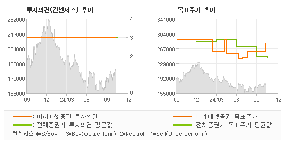 투자의견 및 목표주가 추이 그래프