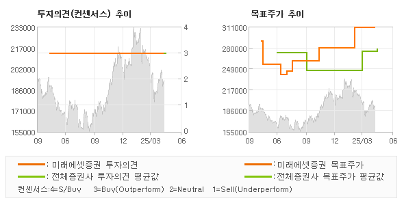 투자의견 및 목표주가 추이 그래프