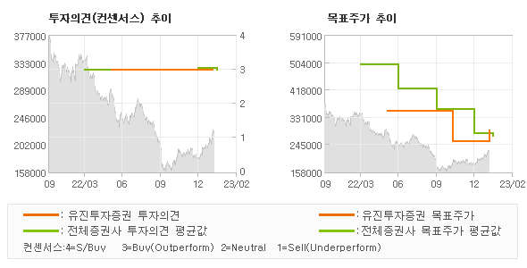 투자의견 및 목표주가 추이 그래프