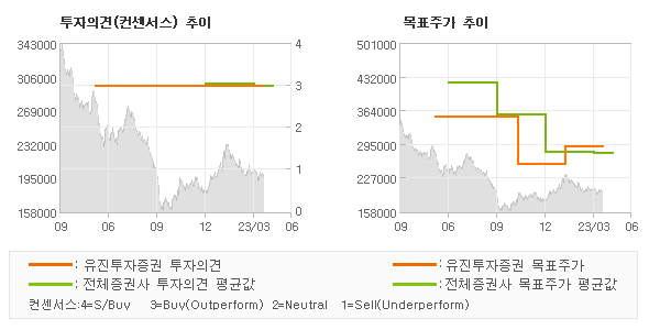 투자의견 및 목표주가 추이 그래프