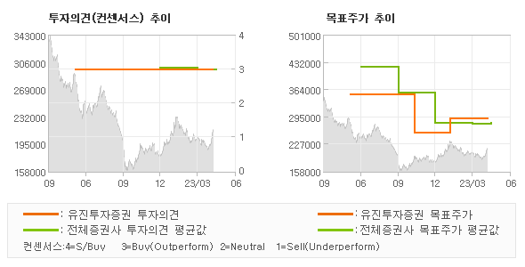 투자의견 및 목표주가 추이 그래프