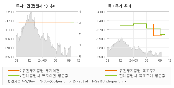 투자의견 및 목표주가 추이 그래프