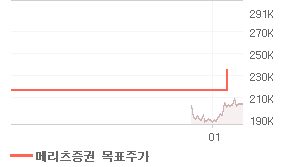 NAVER 오늘의 리포트 차트
