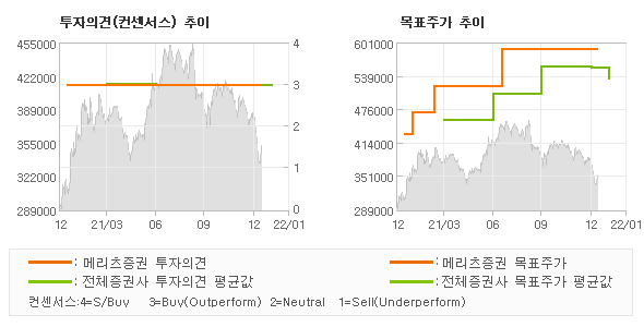 투자의견 및 목표주가 추이 그래프