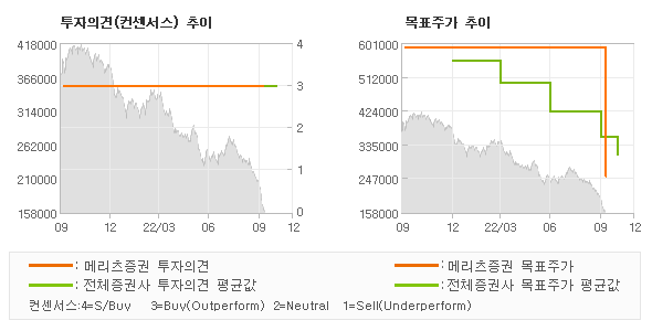 투자의견 및 목표주가 추이 그래프