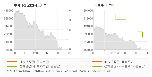 투자의견 및 목표주가 추이 그래프