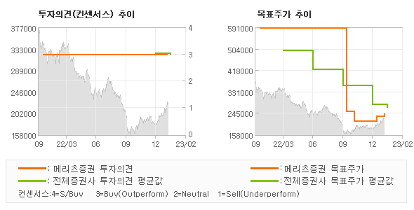 투자의견 및 목표주가 추이 그래프