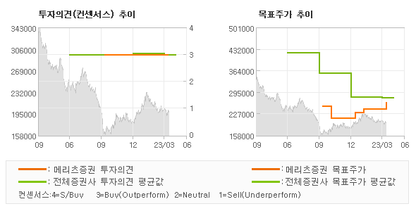 투자의견 및 목표주가 추이 그래프