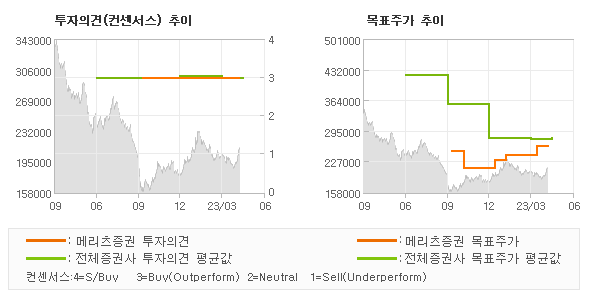 투자의견 및 목표주가 추이 그래프