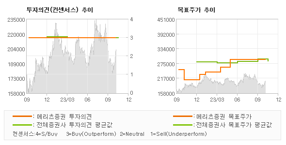 투자의견 및 목표주가 추이 그래프