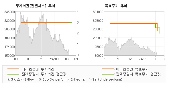 투자의견 및 목표주가 추이 그래프