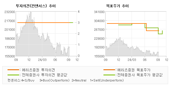 투자의견 및 목표주가 추이 그래프