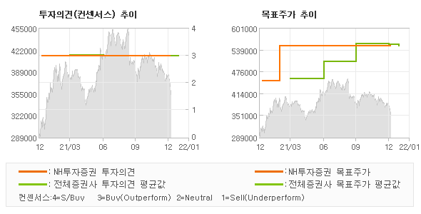 투자의견 및 목표주가 추이 그래프