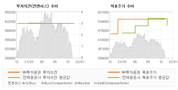 투자의견 및 목표주가 추이 그래프