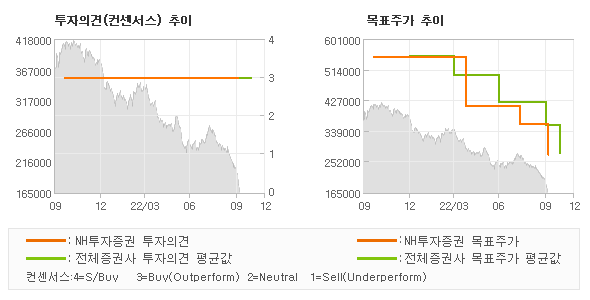 투자의견 및 목표주가 추이 그래프